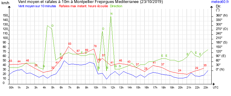 vent moyen et rafales