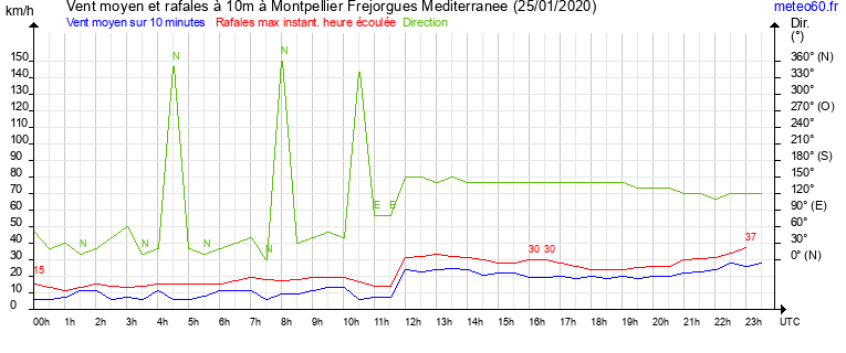 vent moyen et rafales