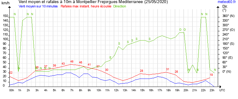 vent moyen et rafales