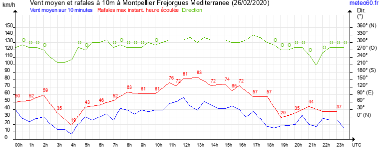 vent moyen et rafales