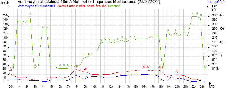 vent moyen et rafales