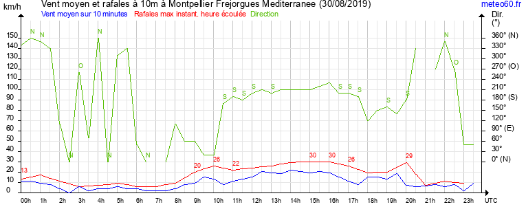 vent moyen et rafales