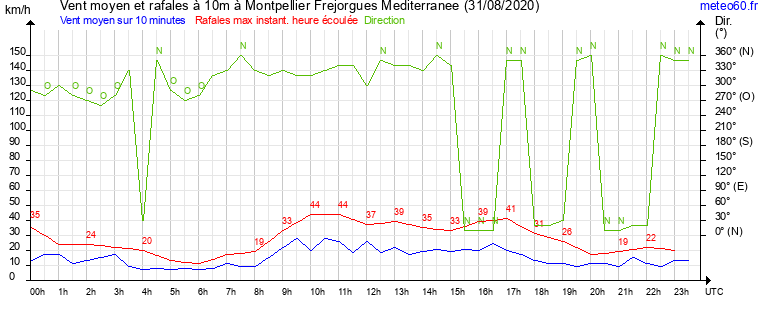 vent moyen et rafales