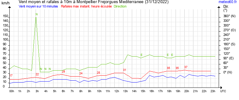 vent moyen et rafales