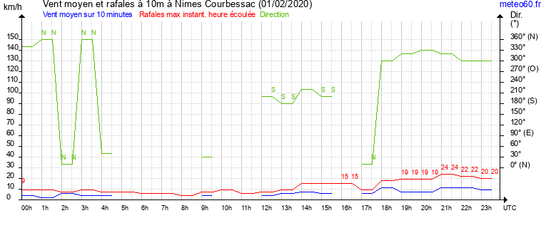 vent moyen et rafales