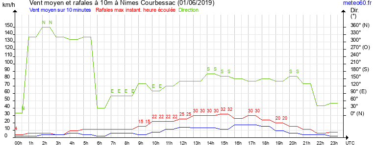 vent moyen et rafales