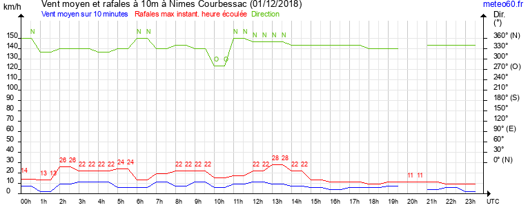 vent moyen et rafales