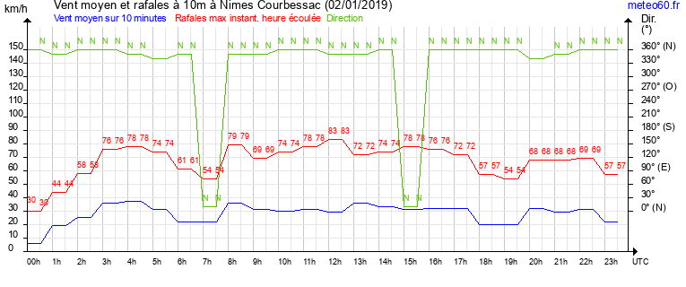 vent moyen et rafales