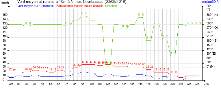 vent moyen et rafales