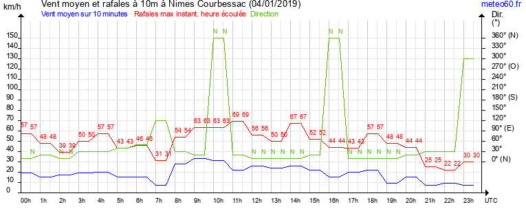 vent moyen et rafales