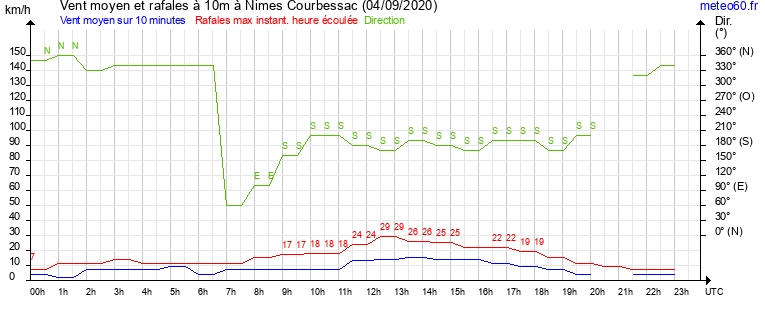 vent moyen et rafales