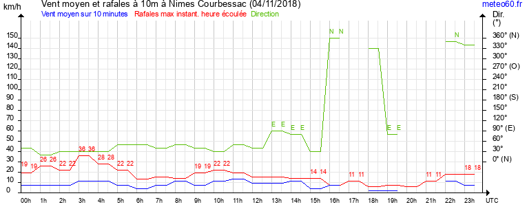 vent moyen et rafales