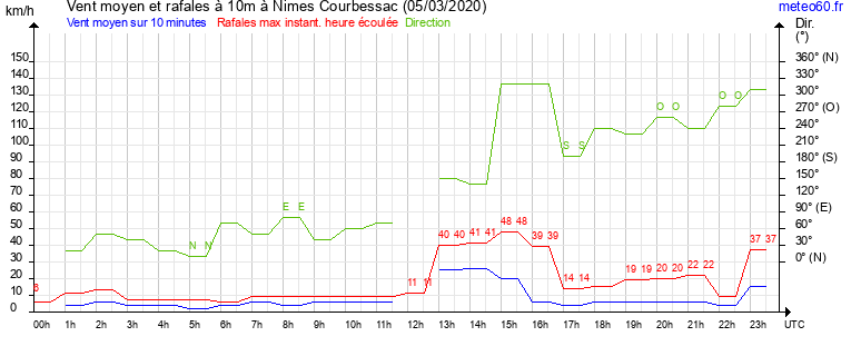 vent moyen et rafales