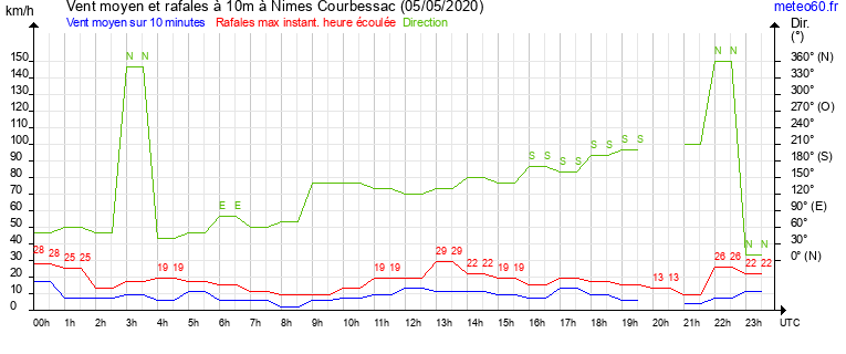 vent moyen et rafales