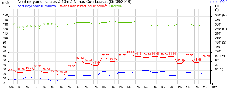 vent moyen et rafales