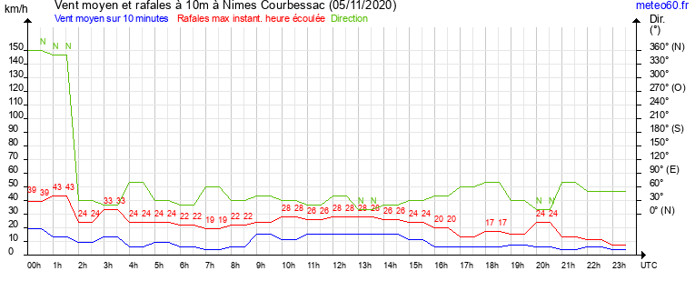 vent moyen et rafales