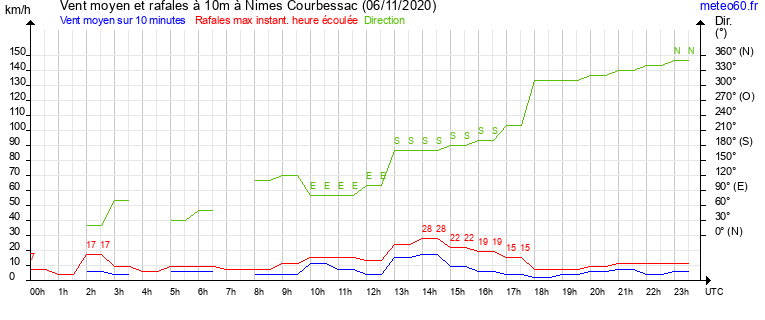 vent moyen et rafales