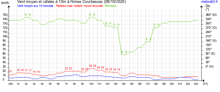 vent moyen et rafales