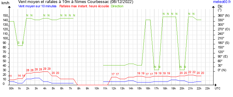 vent moyen et rafales