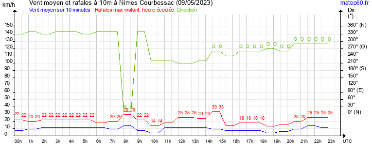 vent moyen et rafales