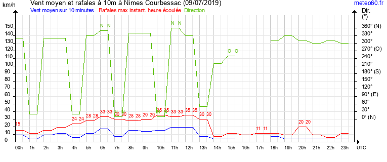 vent moyen et rafales