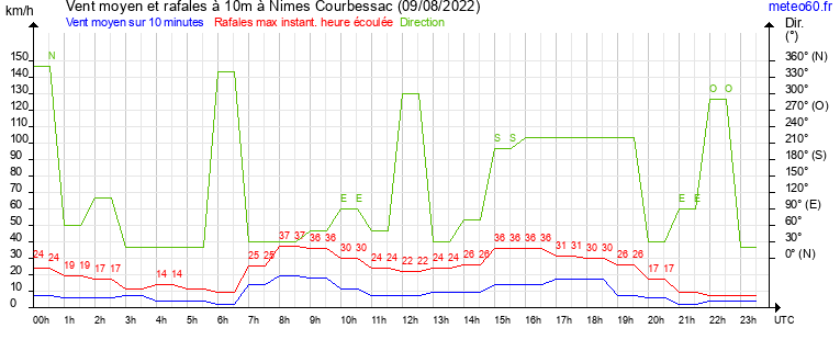 vent moyen et rafales