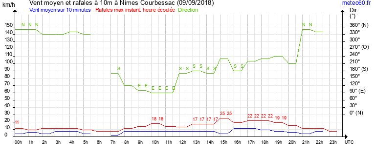 vent moyen et rafales