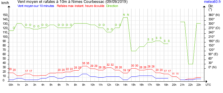 vent moyen et rafales