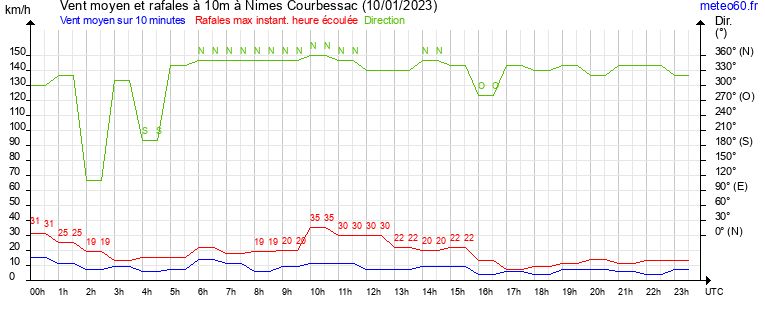 vent moyen et rafales