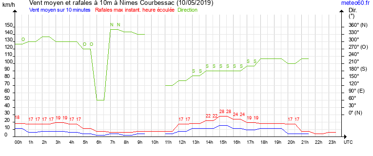 vent moyen et rafales