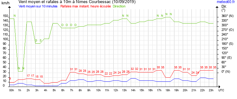 vent moyen et rafales