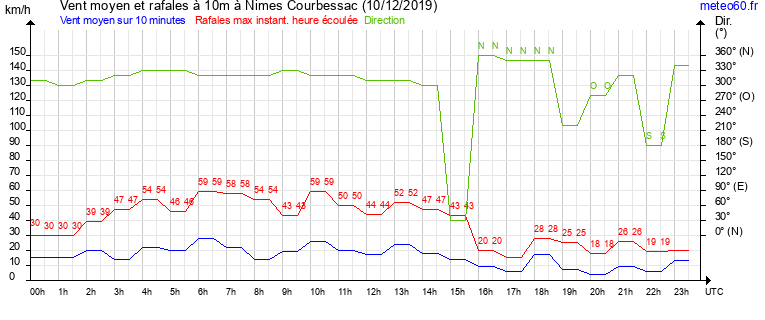 vent moyen et rafales