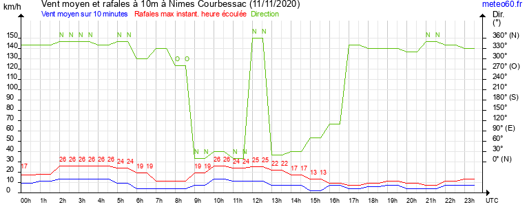 vent moyen et rafales