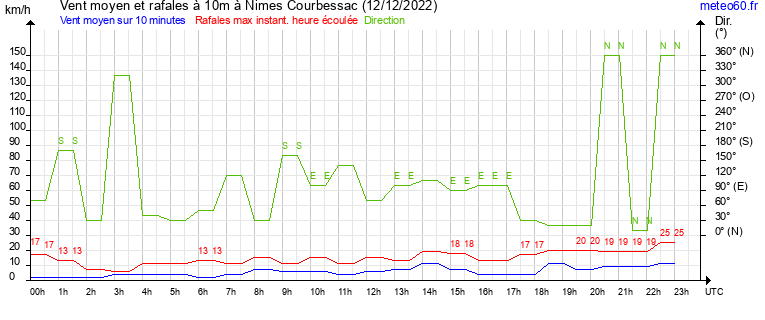 vent moyen et rafales