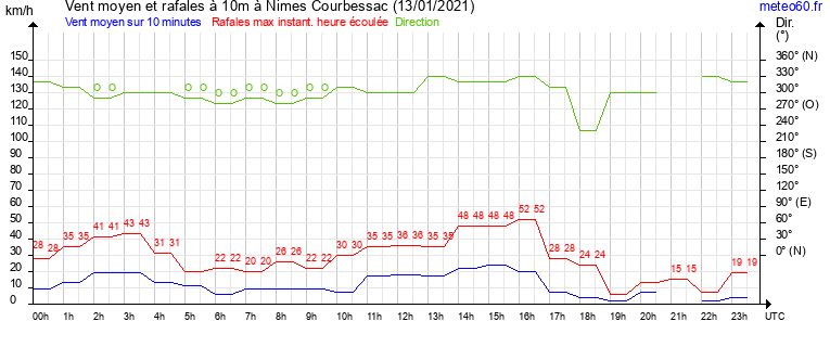 vent moyen et rafales