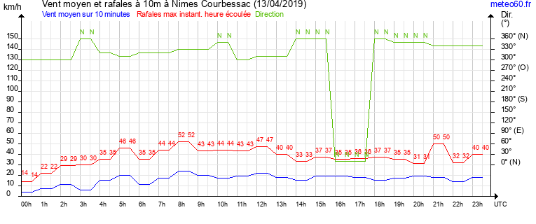 vent moyen et rafales