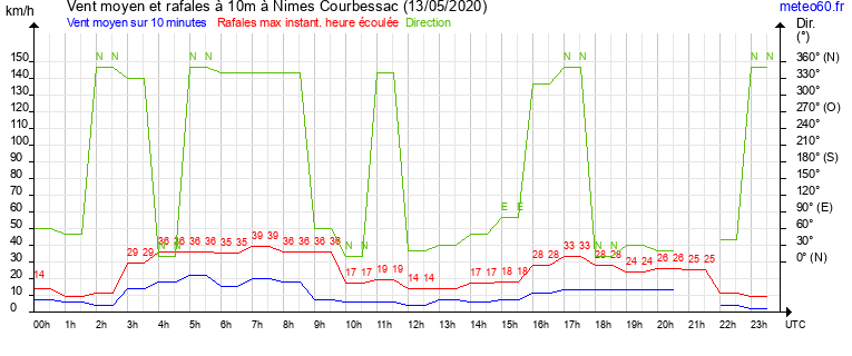 vent moyen et rafales