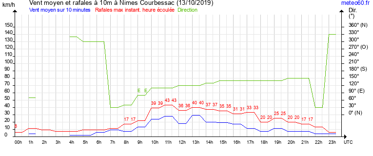 vent moyen et rafales