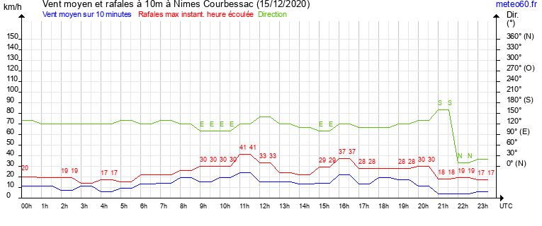 vent moyen et rafales