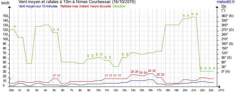 vent moyen et rafales