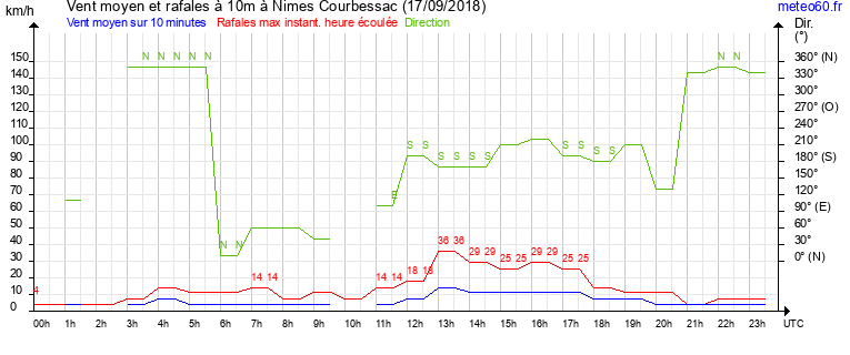 vent moyen et rafales