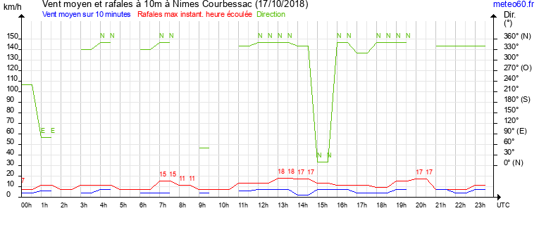 vent moyen et rafales