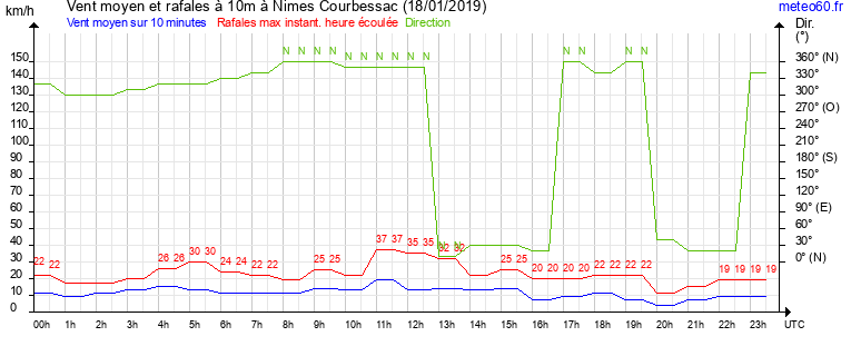 vent moyen et rafales