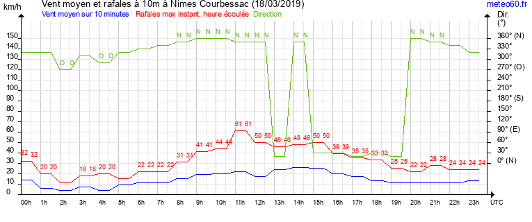 vent moyen et rafales