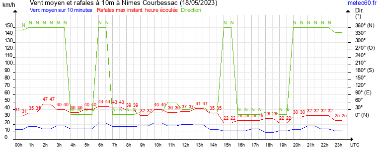 vent moyen et rafales