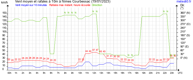 vent moyen et rafales