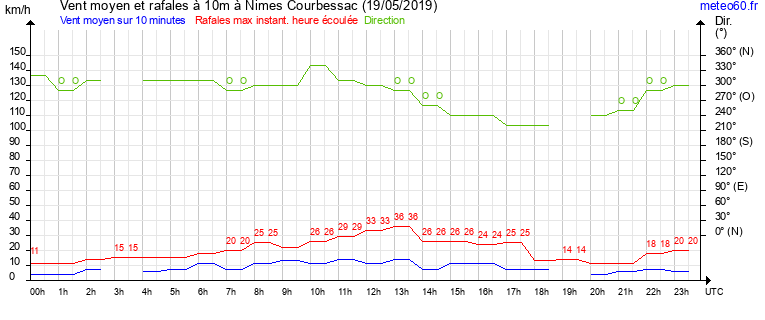 vent moyen et rafales