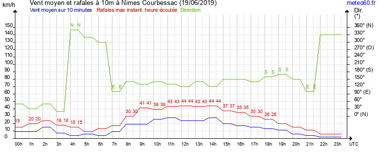 vent moyen et rafales