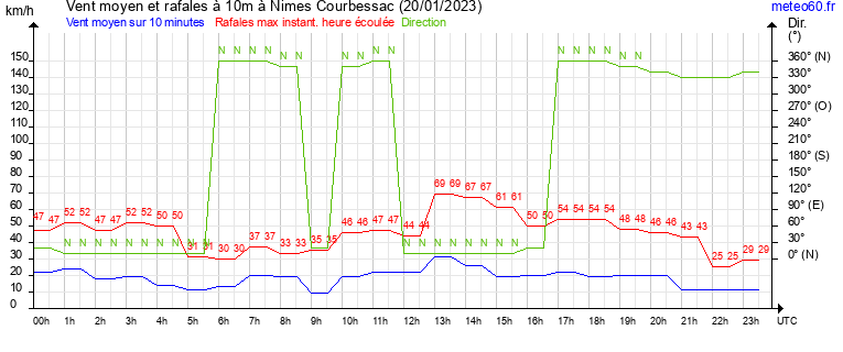 vent moyen et rafales