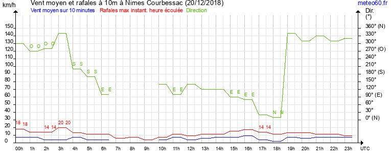 vent moyen et rafales